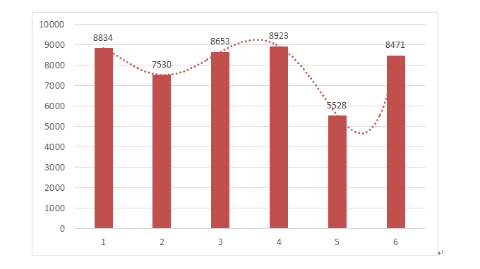 圖5 2014至2019年度注冊(cè)數(shù)據(jù)圖