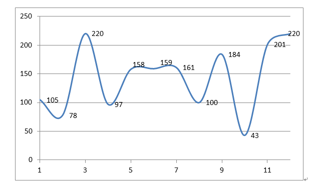 圖10 首次注冊(cè)項(xiàng)目月度審批圖