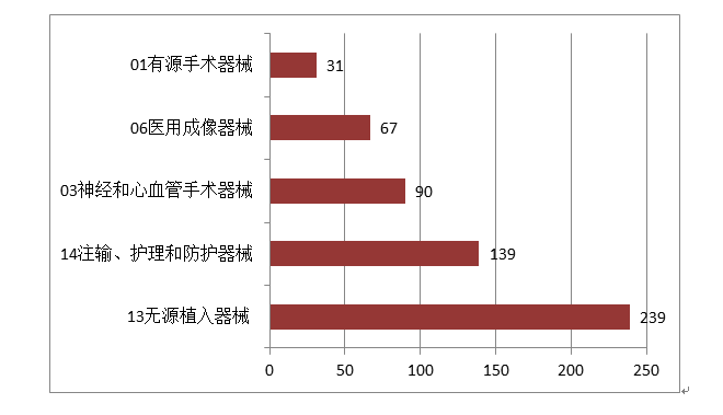 圖11 境內(nèi)第三類醫(yī)療器械注冊(cè)品種排位圖