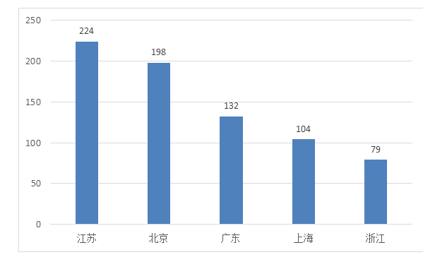 圖14 境內(nèi)第三類醫(yī)療器械注冊(cè)省份排位圖
