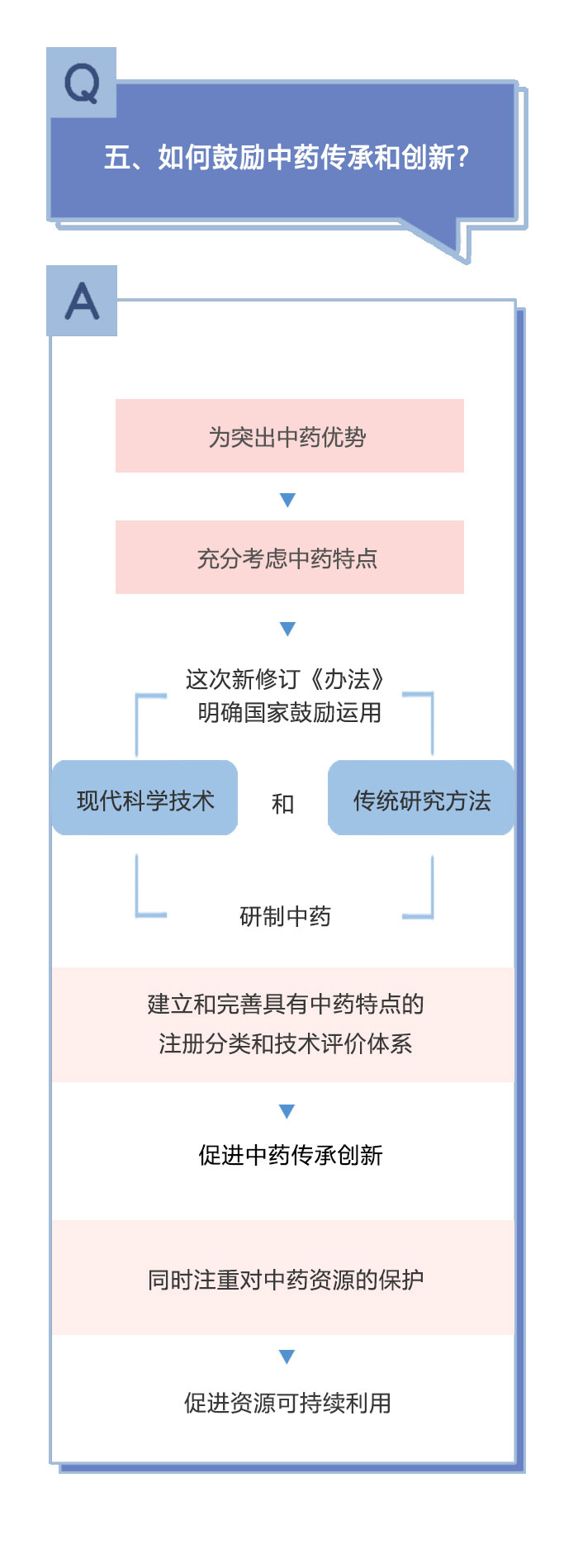 新修訂《藥品注冊(cè)管理辦法》相關(guān)問(wèn)答（二）