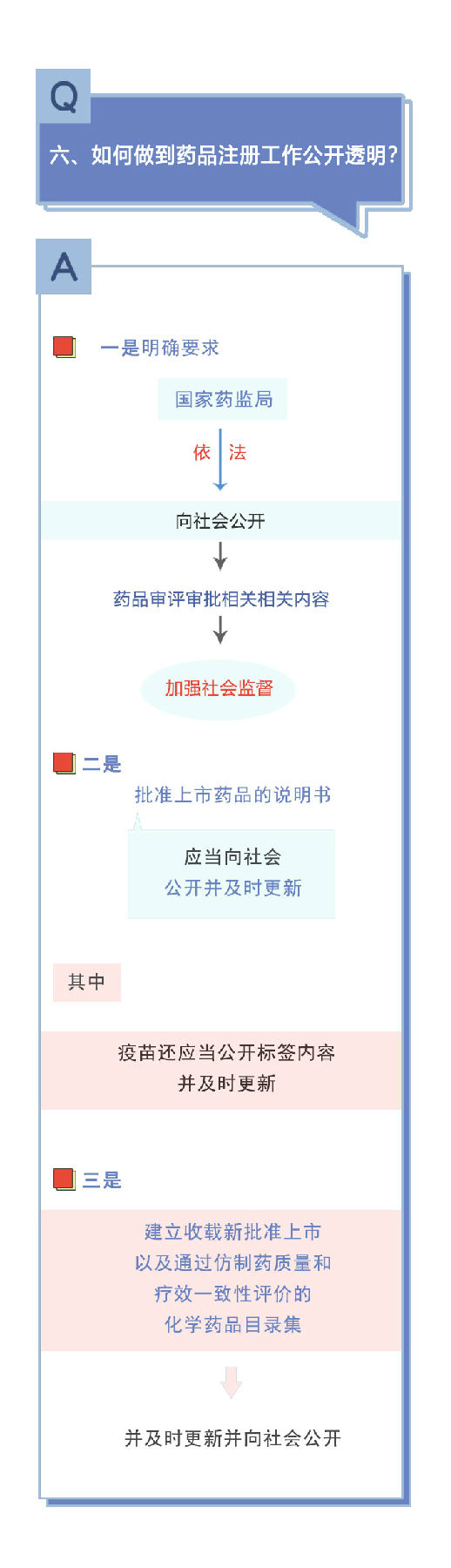 新修訂《藥品注冊(cè)管理辦法》相關(guān)問(wèn)答（二）