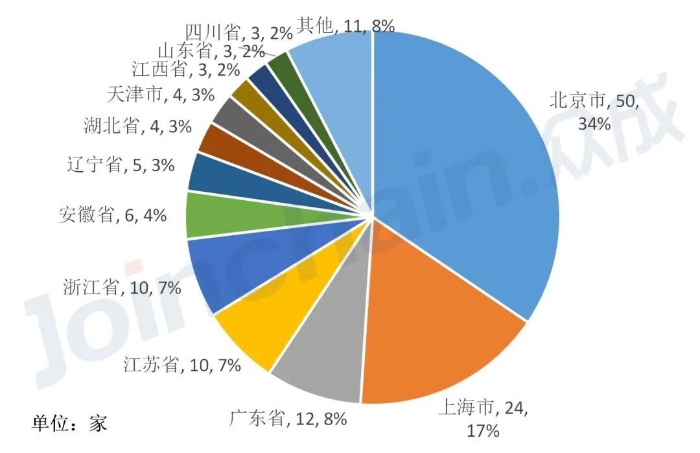 圖3：2020年各省醫(yī)療器械CRO機(jī)構(gòu)數(shù)量占比