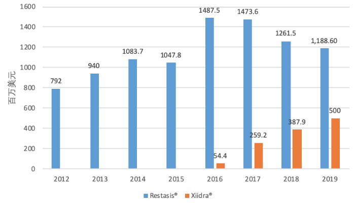 圖1 Restasis?和Xiidra?全球銷(xiāo)售額