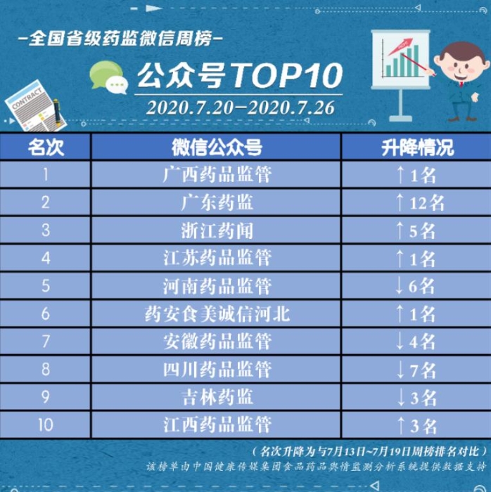 全國省級藥監(jiān)微信公眾號榜單|7月20日~7月26日周榜揭曉