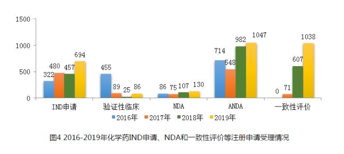 圖4 2016-2019年化學(xué)藥IND申請(qǐng)、NDA和一致性評(píng)價(jià)等注冊(cè)申請(qǐng)受理情況