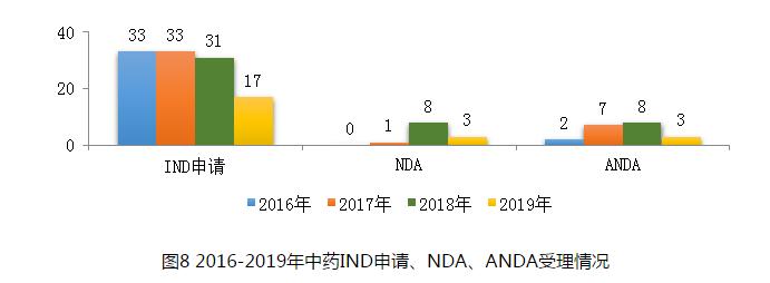 圖8 2016-2019年中藥IND申請(qǐng)、NDA、ANDA受理情況