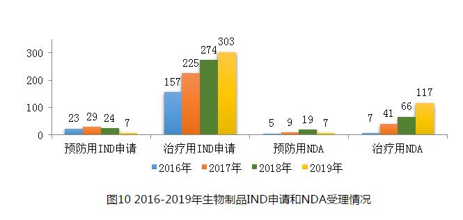 圖10 2016-2019年生物制品IND申請(qǐng)和NDA受理情況