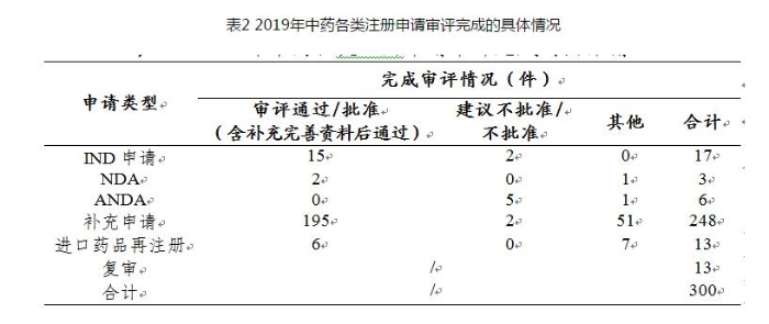 表2 2019年中藥各類注冊(cè)申請(qǐng)審評(píng)完成的具體情況
