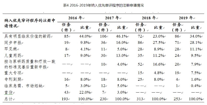 表4 2016-2019年納入優(yōu)先審評(píng)程序的注冊(cè)申請(qǐng)情況