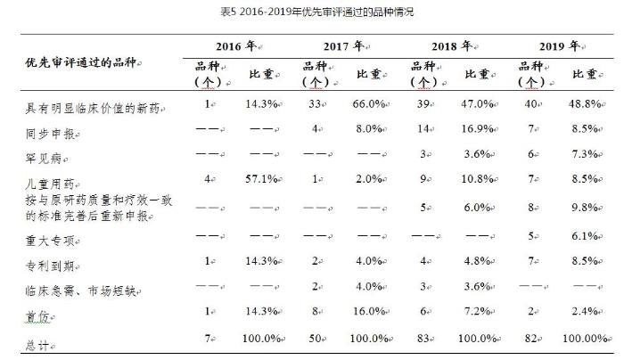 表5 2016-2019年優(yōu)先審評(píng)通過(guò)的品種情況