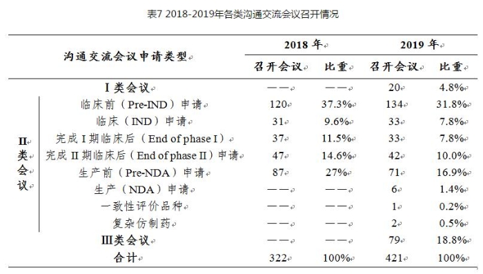 表7 2018-2019年各類溝通交流會(huì)議召開情況