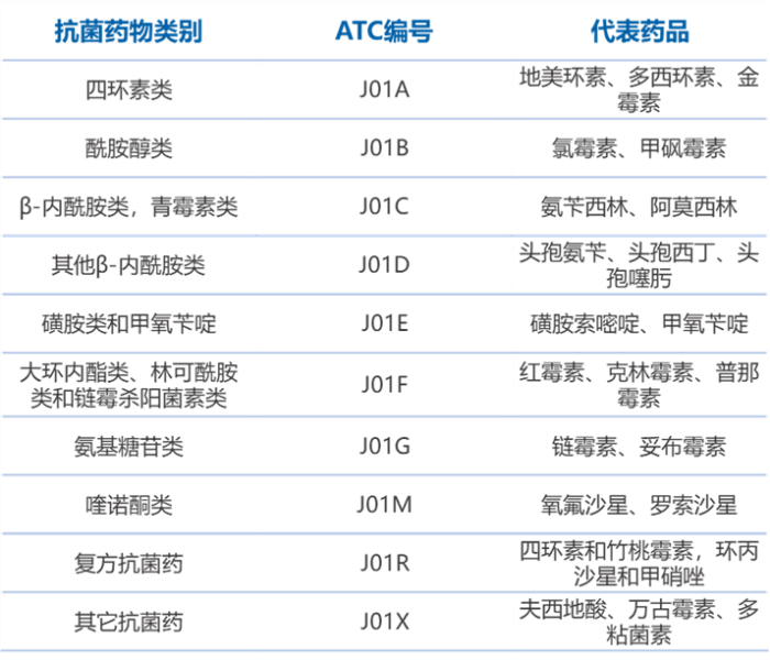 抗菌藥物的分類