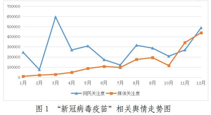圖1 “新冠病毒疫苗”相關(guān)輿情走勢(shì)圖