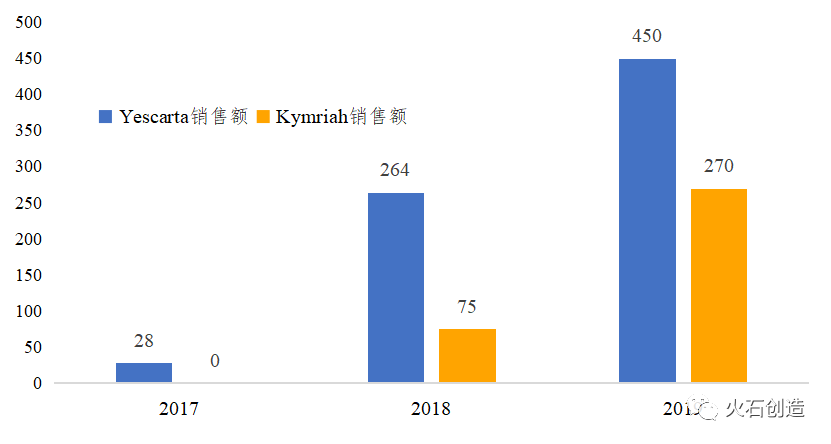 圖6 全球已上市CAR-T細胞治療產品年度銷售額（百萬美元）