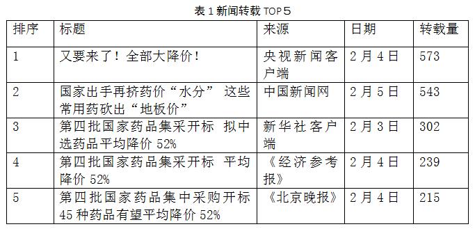 表1新聞轉(zhuǎn)載TOP５