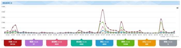 圖1 “茅臺(tái)酒控價(jià)措施引爭(zhēng)議”輿情走勢(shì)圖