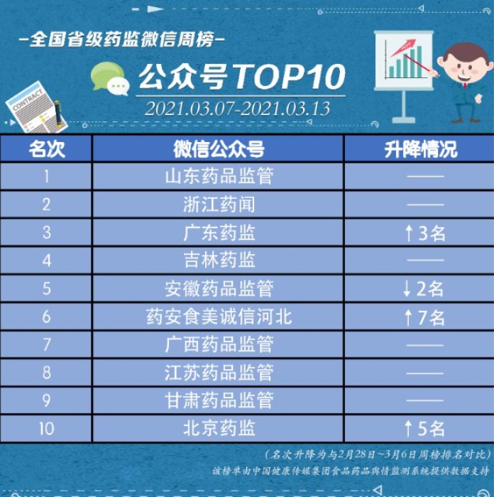 全國省級藥監(jiān)微信公眾號榜單