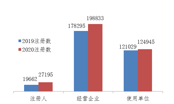 圖4 2019、2020年國(guó)家醫(yī)療器械不良事件監(jiān)測(cè)信息系統(tǒng)注冊(cè)基層用戶分類比較情況