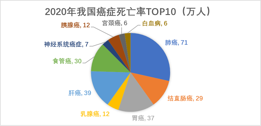 2020年我國癌癥死亡率TOP10