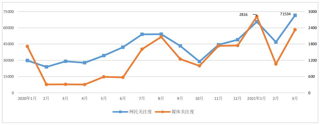 圖1 “械字號(hào)亂象”媒體關(guān)注度和網(wǎng)民關(guān)注度月度走勢(shì)圖