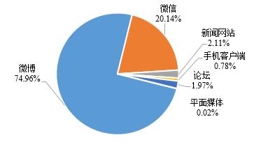 圖4 媒體信息來源比例
