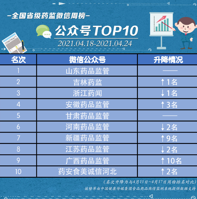 4月18～4月24日全國省級藥監(jiān)微信公眾號周榜揭曉