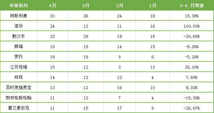 表1：2021年4月頭部臨床申報(bào)機(jī)構(gòu)新增試驗(yàn)數(shù)量