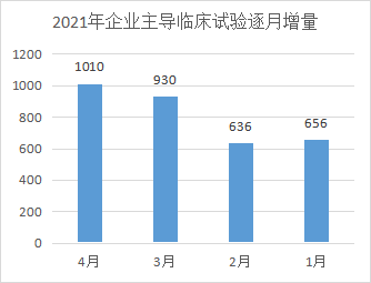2021年臨床試驗(yàn)數(shù)量呈現(xiàn)持續(xù)上升趨勢(shì)