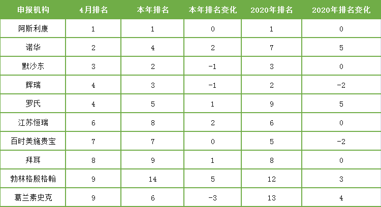 表2. 2021年4月臨床試驗(yàn)機(jī)構(gòu)排名變化