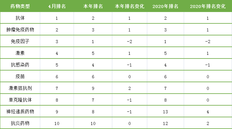 表6. 4月份藥物類臨床試驗(yàn)排名變化