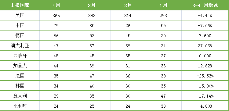 表7. 4月份臨床試驗(yàn)開展熱門國(guó)家及地區(qū)
