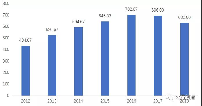 圖1：我國(guó)藥用輔料行業(yè)規(guī)模（億元）