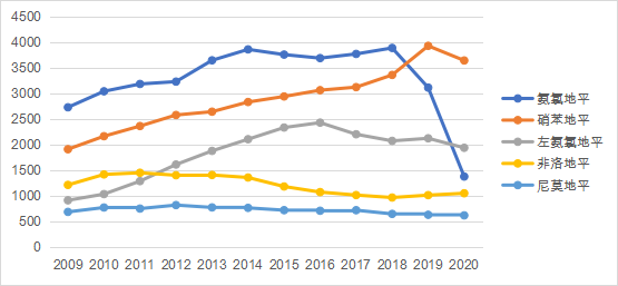 圖1 幾個主力鈣拮抗劑產品的銷售情況