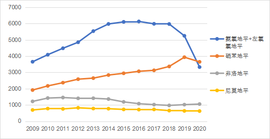 圖2 氨氯地平與左氨氯地平市場疊加后與主力鈣拮抗劑的銷售情況