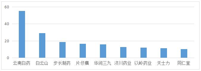 圖1 9家中藥公司2020年凈利潤對比（單位：億元）