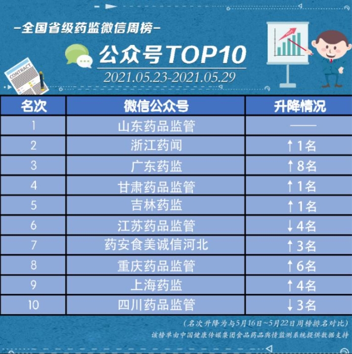 5月23日～5月29日周榜揭曉