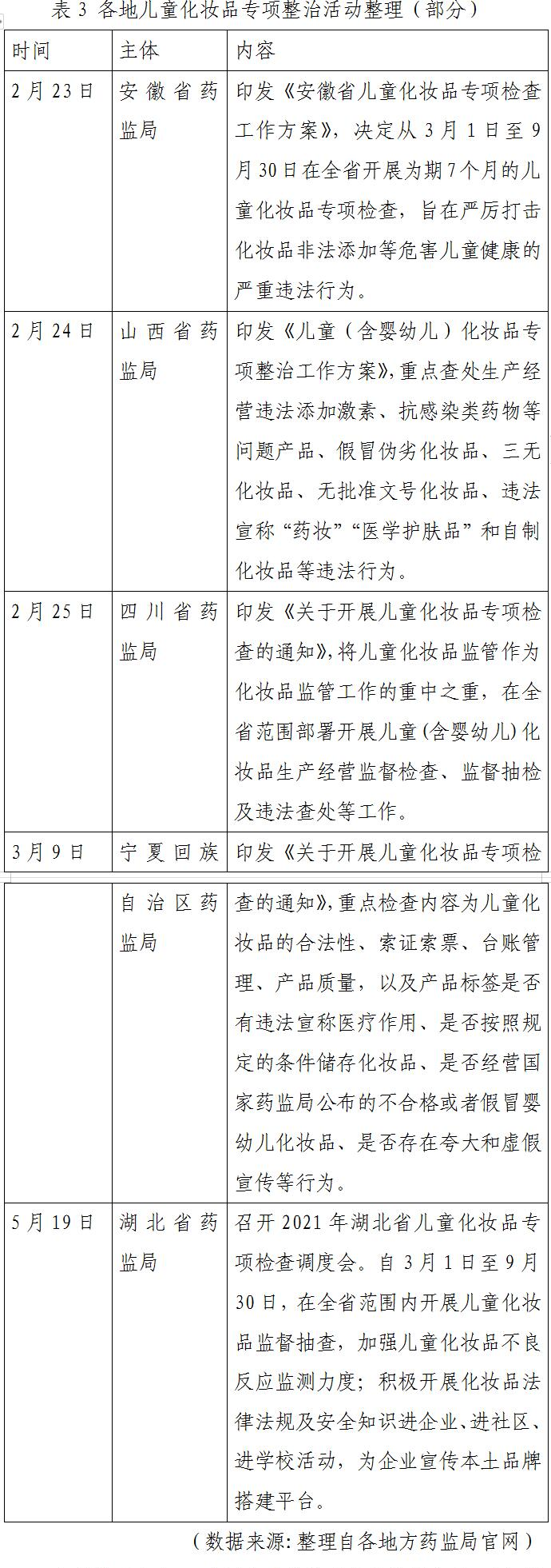 表3 各地兒童化妝品專項整治活動整理（部分）