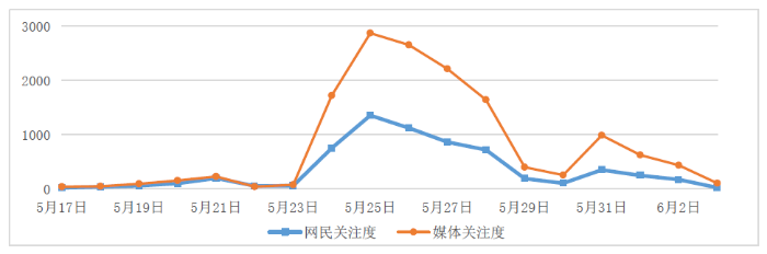圖1 “全國化妝品安全科普宣傳周”信息量走勢圖
