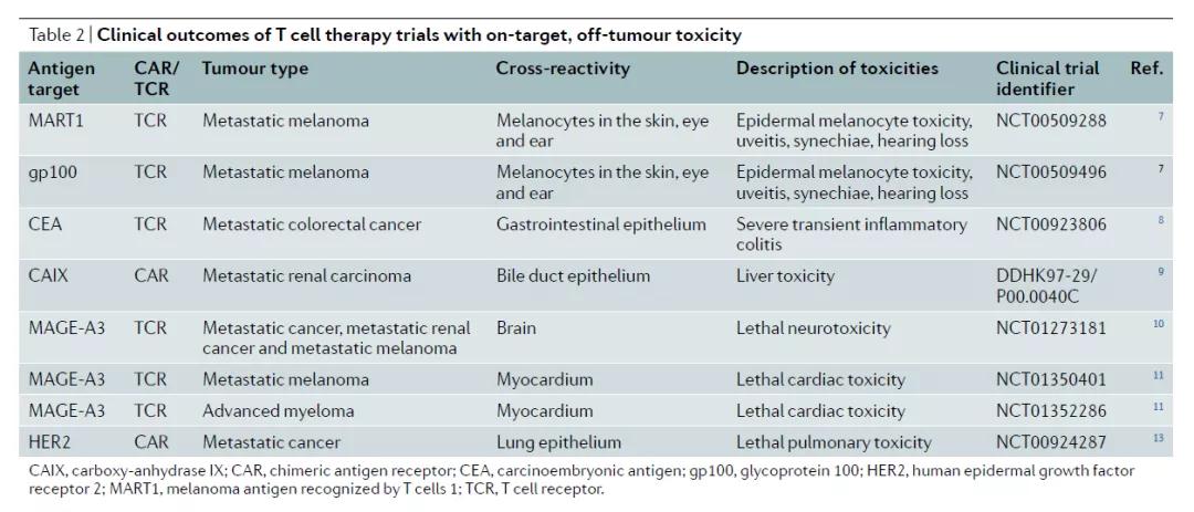 CAR-T療法在臨床試驗中出現(xiàn)過因為與非腫瘤組織表達的靶標(biāo)結(jié)合產(chǎn)生的毒副作用（圖片來源：參考資料[1]）