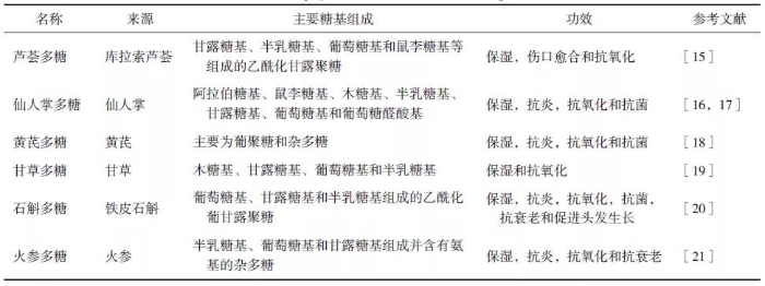 表1  具有保濕作用的植物多糖