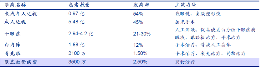 表 我國主要眼科的患者數(shù)量、發(fā)病率及主流療法