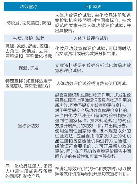 表1 化妝品功效宣稱(chēng)評(píng)價(jià)原則