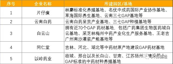 表 3：2020年上市企業(yè)市值TOP5企業(yè)所建中藥材生產(chǎn)基地
