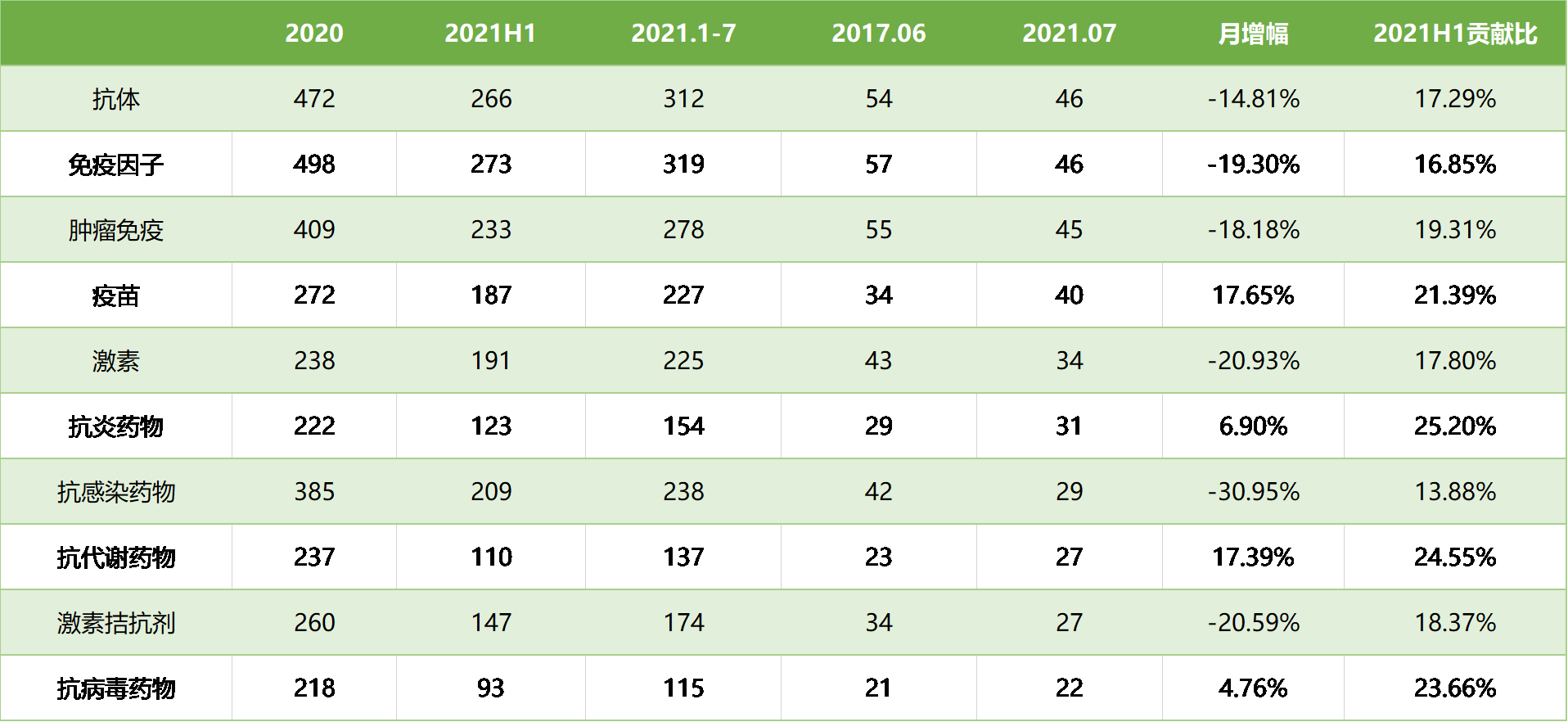 表3. 7月藥物臨床試驗類型統(tǒng)計