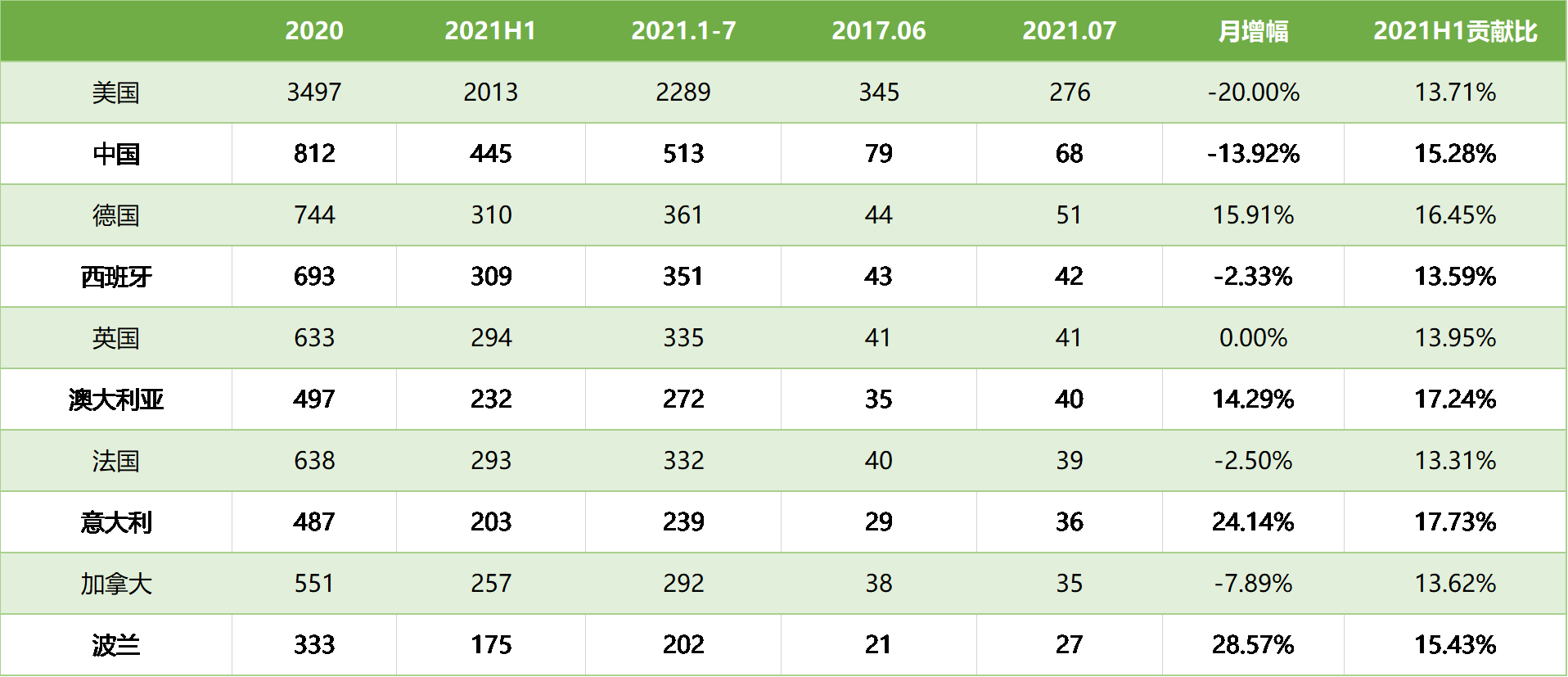 表4. 7月份臨床試驗開展熱門國家及地區(qū)