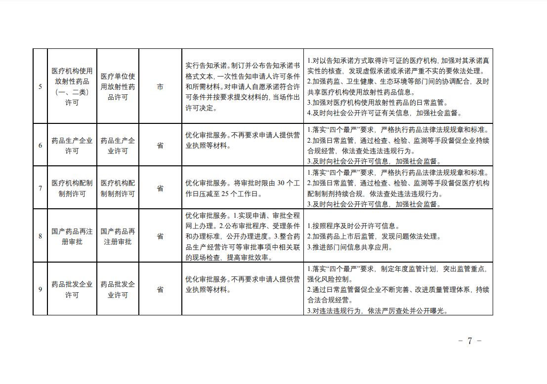 全省藥品監(jiān)管領(lǐng)域涉企經(jīng)營許可事項(xiàng)改革清單2