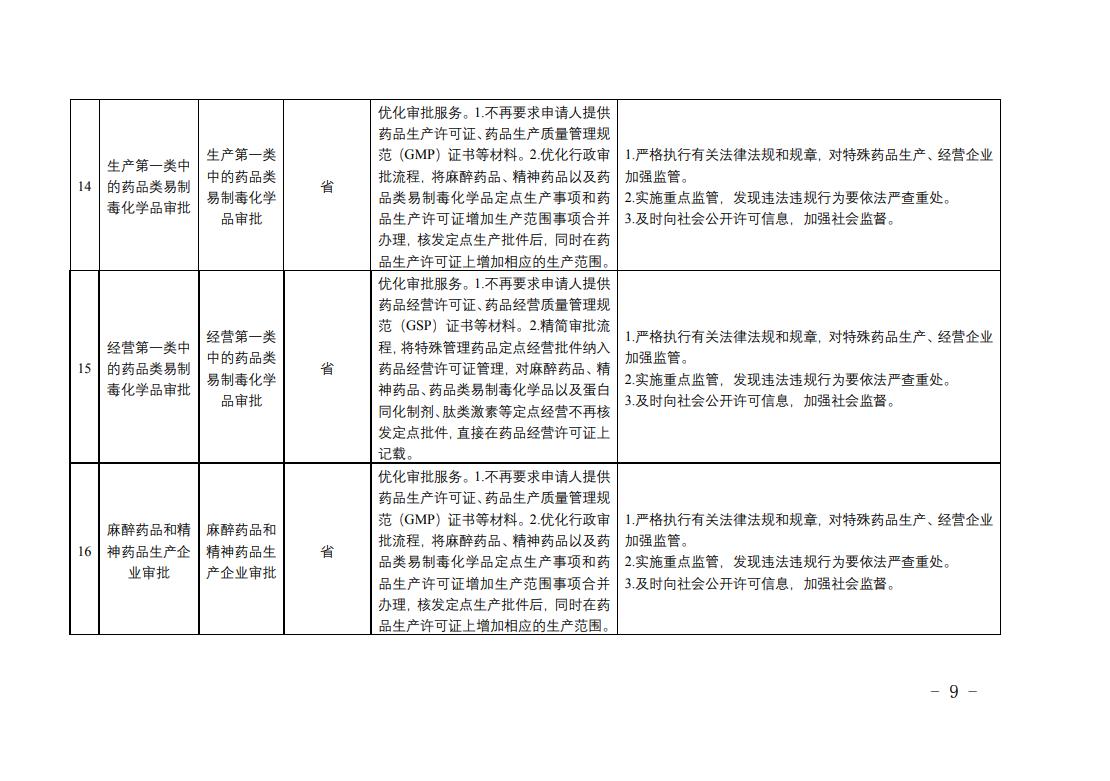 全省藥品監(jiān)管領(lǐng)域涉企經(jīng)營許可事項(xiàng)改革清單4