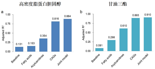 圖2.基線臨床指標(biāo)、CAGs、脂肪酸和?；鈮A變化及其聯(lián)合模型對血脂改善的貢獻(xiàn)度