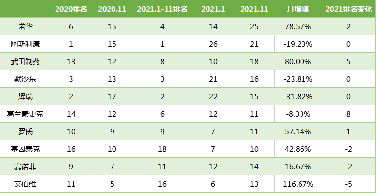 表2：2021年11月頭部臨床申報(bào)機(jī)構(gòu)新增試驗(yàn)情況